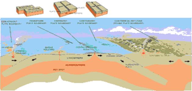 Three types of plate boundary.